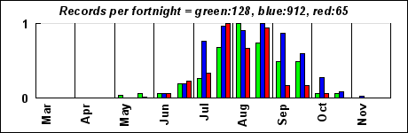 timeHistogram