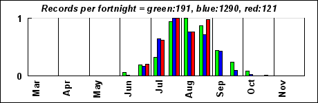 timeHistogram