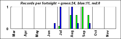 timeHistogram