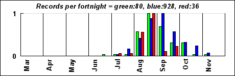 timeHistogram