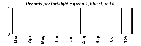 timeHistogram