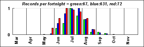 timeHistogram