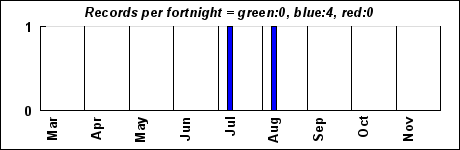 timeHistogram