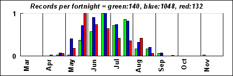 timeHistogram