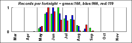 timeHistogram