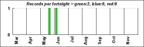 timeHistogram