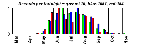 timeHistogram