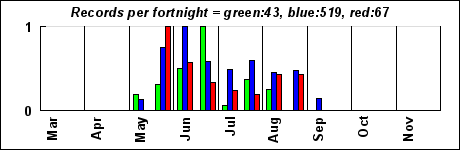 timeHistogram