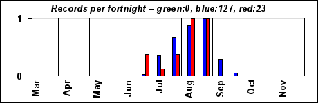 timeHistogram