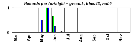 timeHistogram