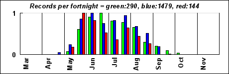 timeHistogram