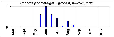 timeHistogram