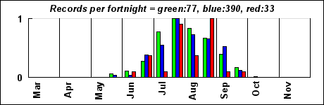 timeHistogram