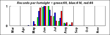 timeHistogram