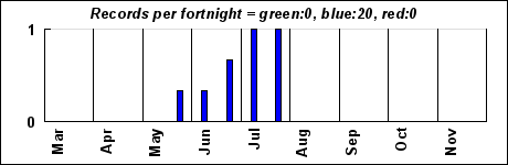 timeHistogram