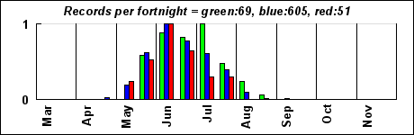 timeHistogram