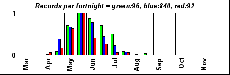 timeHistogram