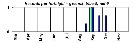 timeHistogram