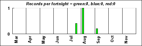 timeHistogram