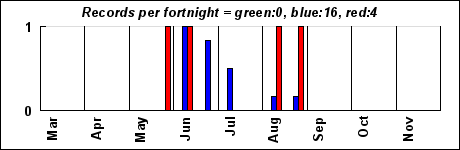 timeHistogram