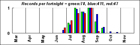 timeHistogram