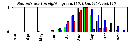 timeHistogram