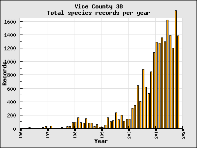 Records per Year